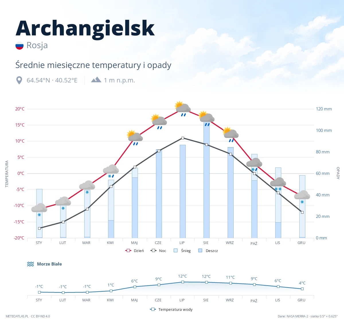 Archangielsk - średnie miesięczne temperatury i opady
