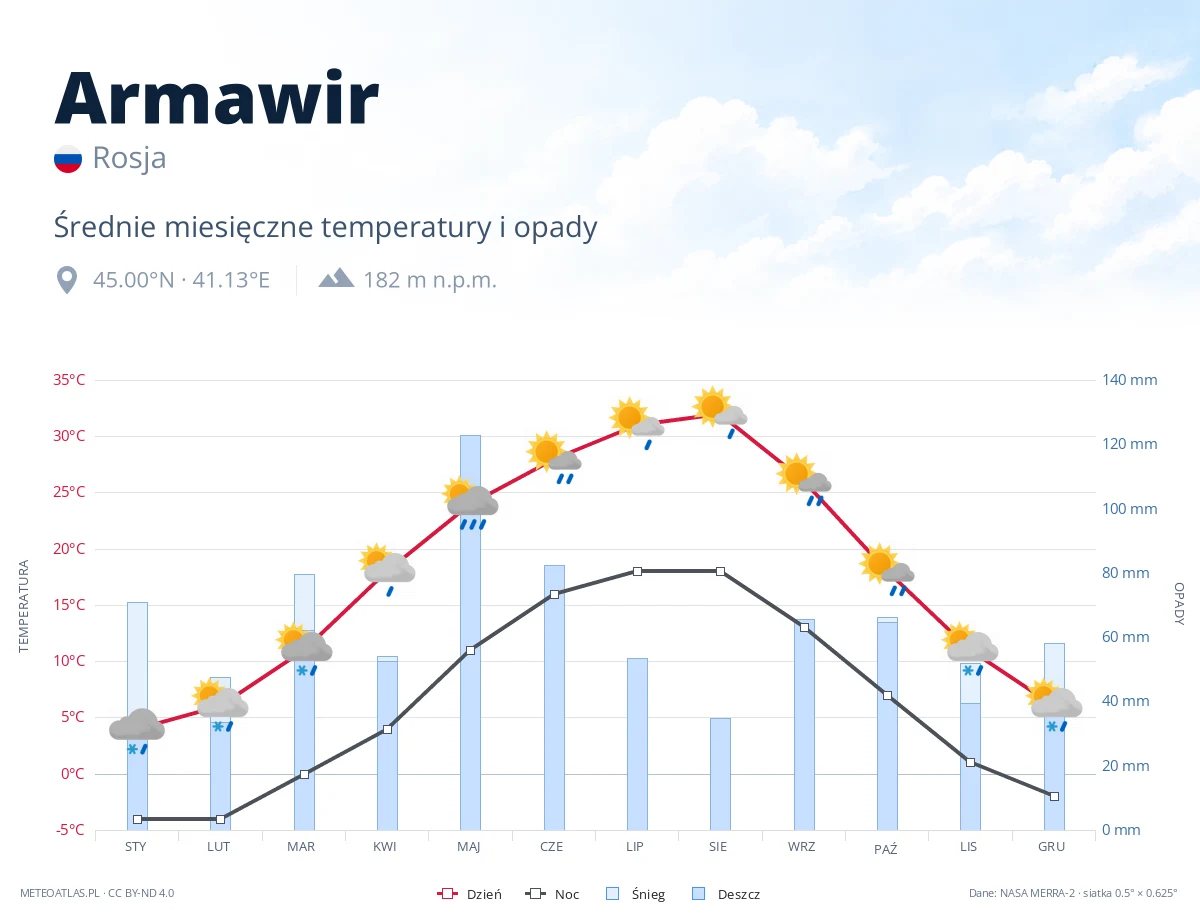 Armawir - średnie miesięczne temperatury i opady