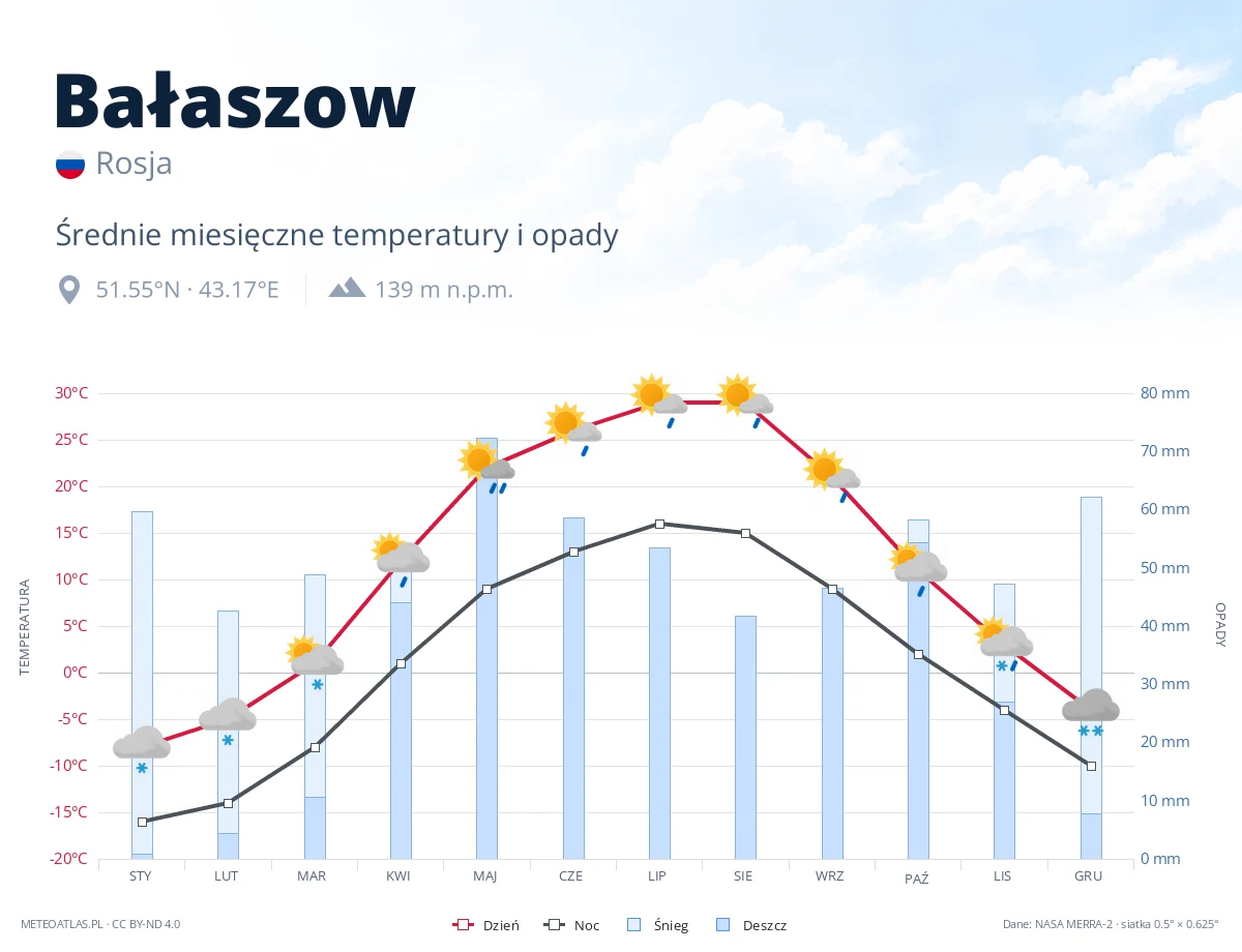 Bałaszow - średnie miesięczne temperatury i opady