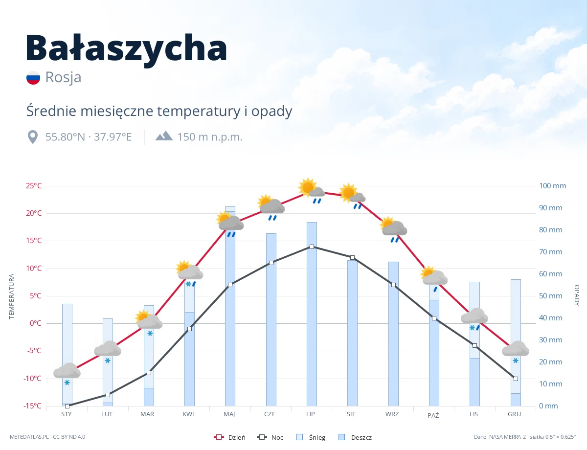 Bałaszycha - średnie miesięczne temperatury i opady
