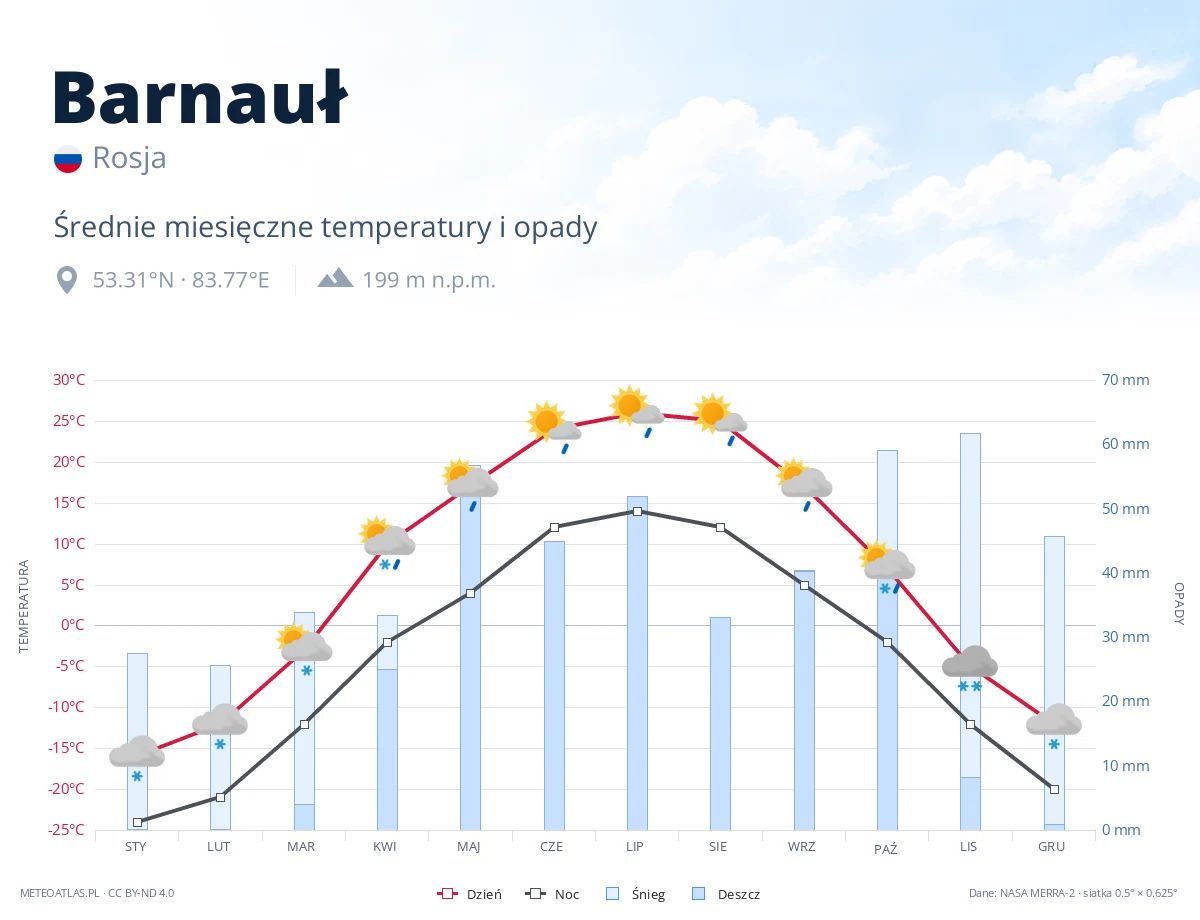 Barnauł - średnie miesięczne temperatury i opady