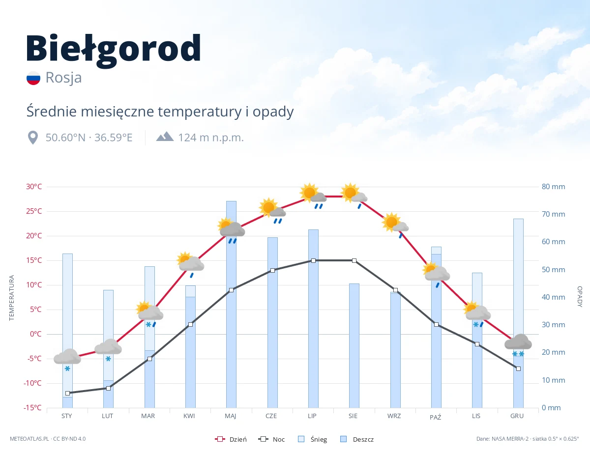 Biełgorod - średnie miesięczne temperatury i opady