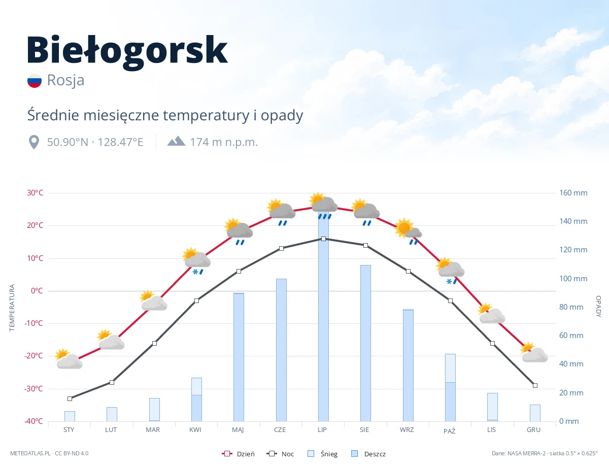 Biełogorsk - średnie miesięczne temperatury i opady