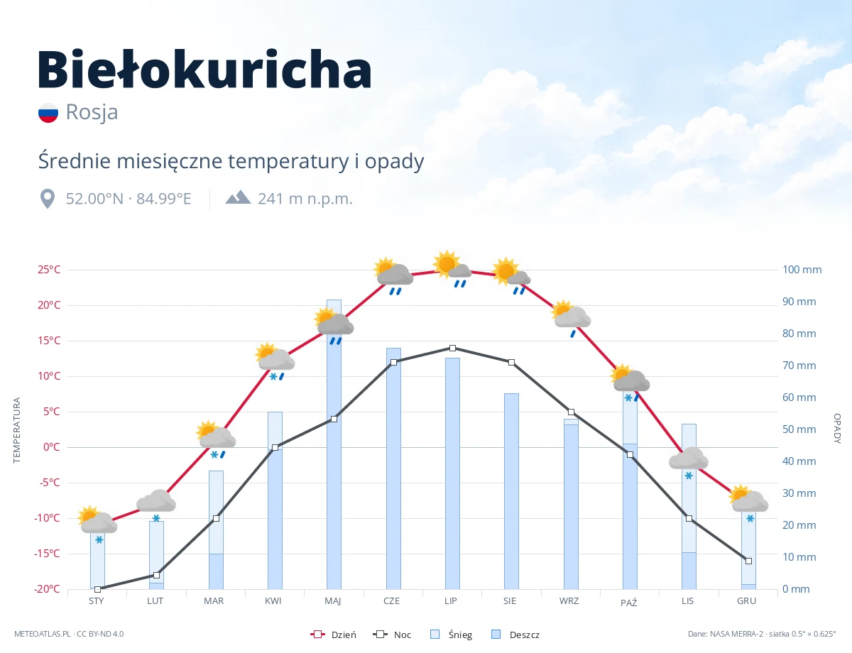 Biełokuricha - średnie miesięczne temperatury i opady