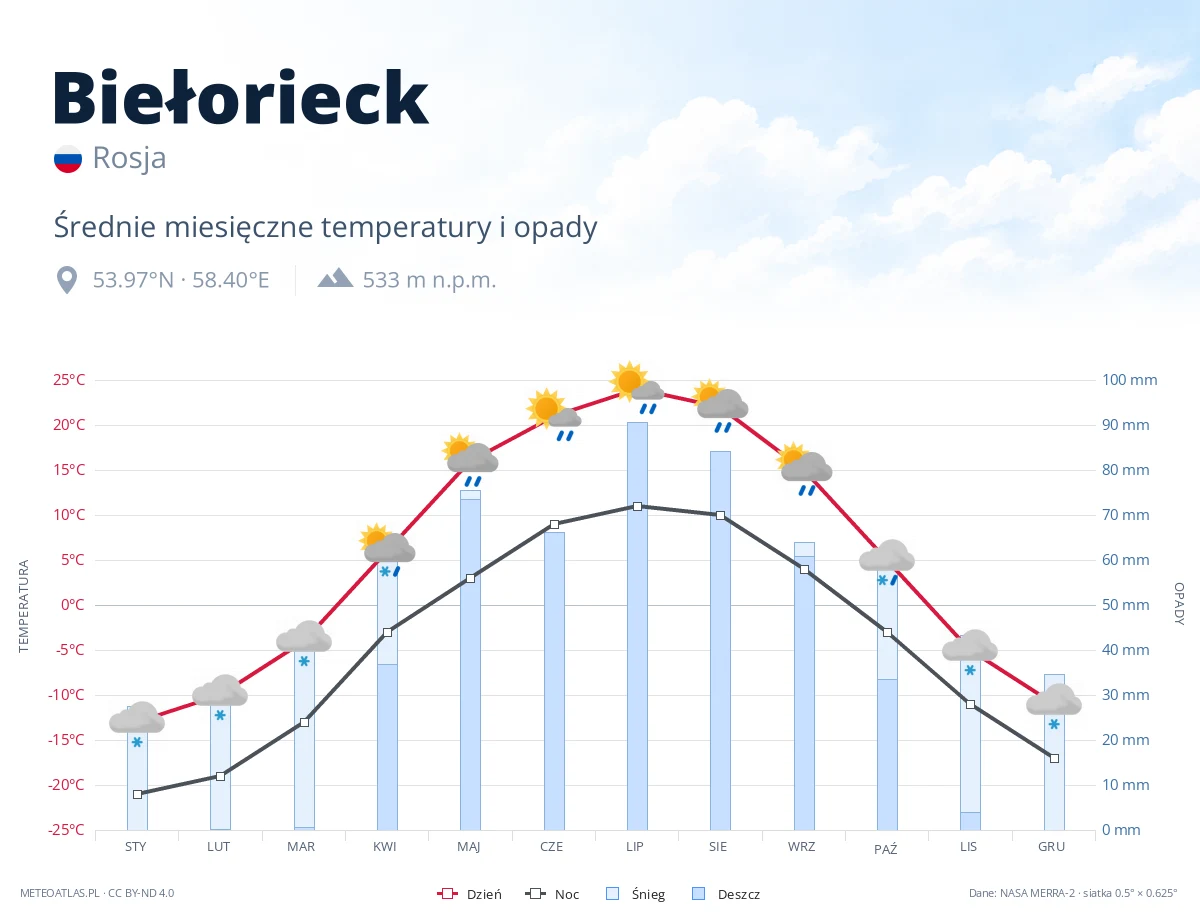 Biełorieck - średnie miesięczne temperatury i opady