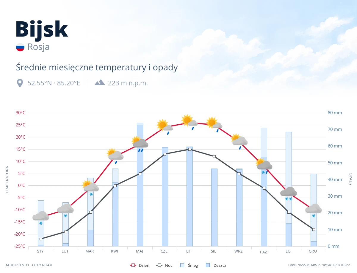 Bijsk - średnie miesięczne temperatury i opady
