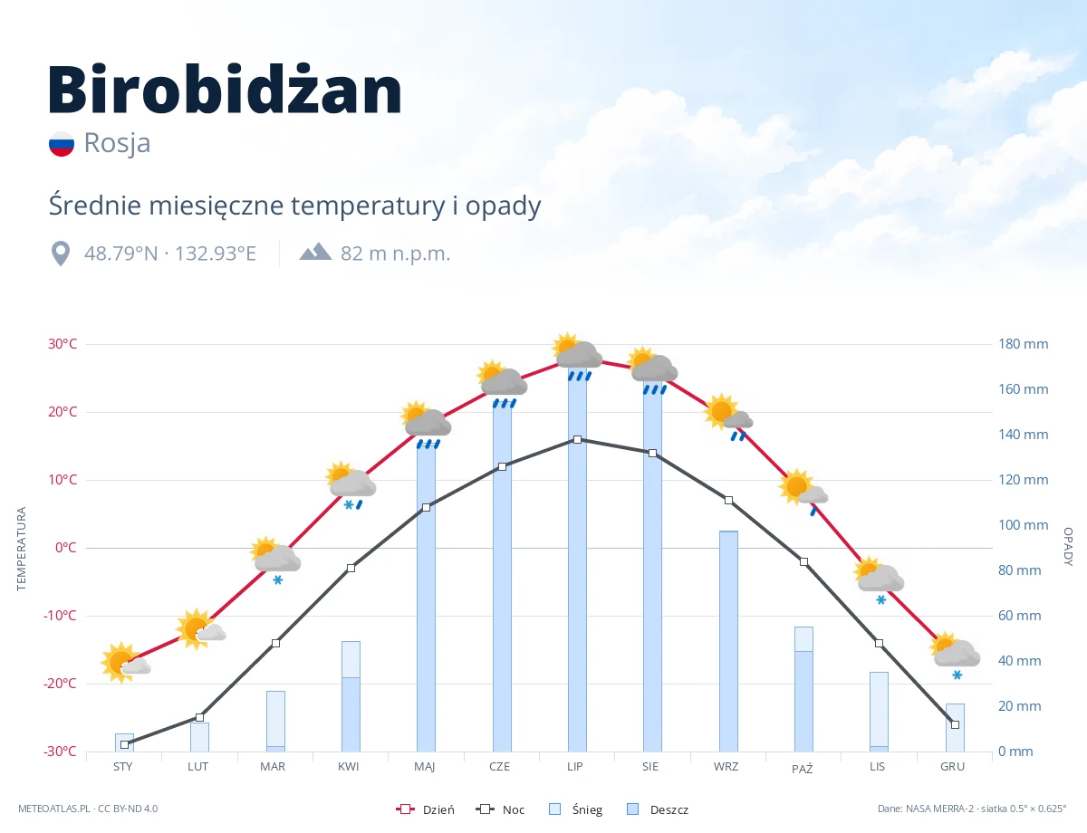 Birobidżan - średnie miesięczne temperatury i opady