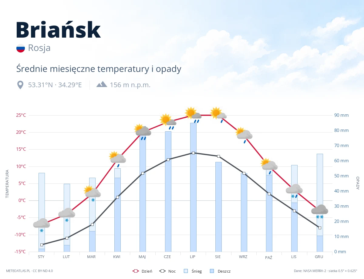 Briańsk - średnie miesięczne temperatury i opady