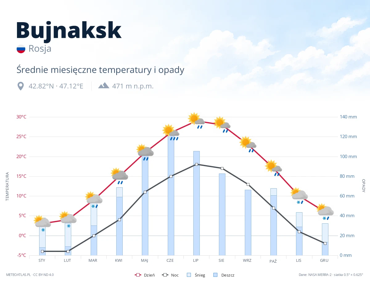 Bujnaksk - średnie miesięczne temperatury i opady
