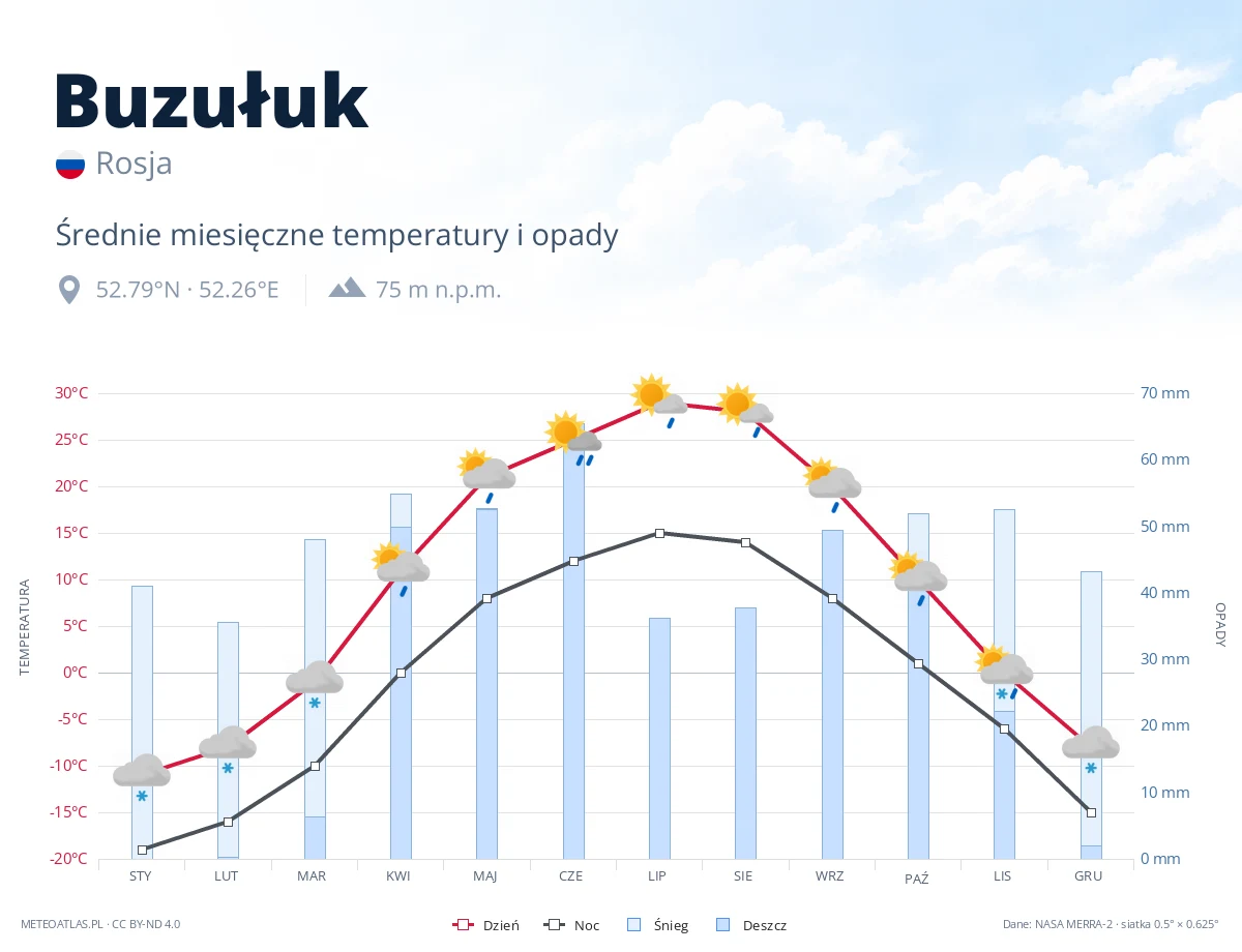 Buzułuk - średnie miesięczne temperatury i opady