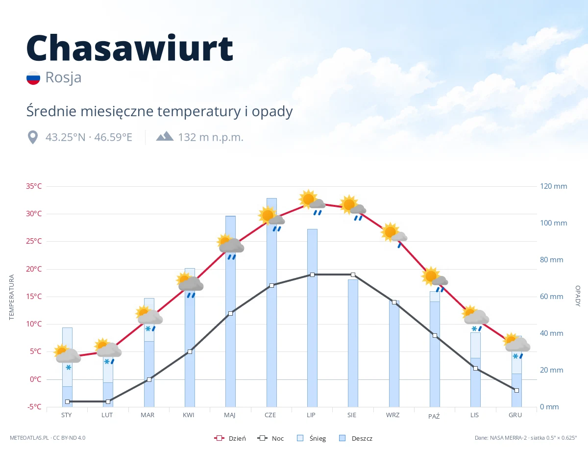 Chasawiurt - średnie miesięczne temperatury i opady