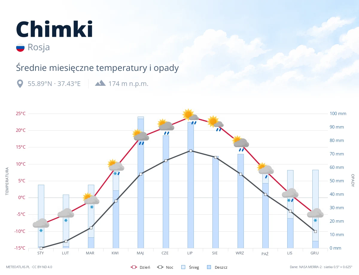 Chimki - średnie miesięczne temperatury i opady