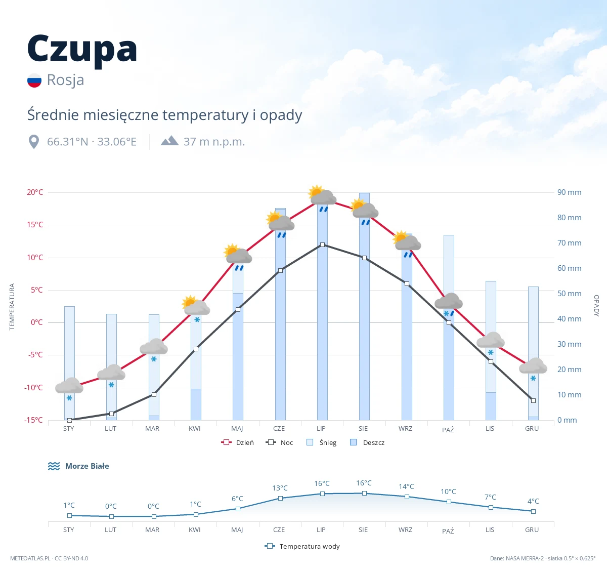 Czupa - średnie miesięczne temperatury i opady