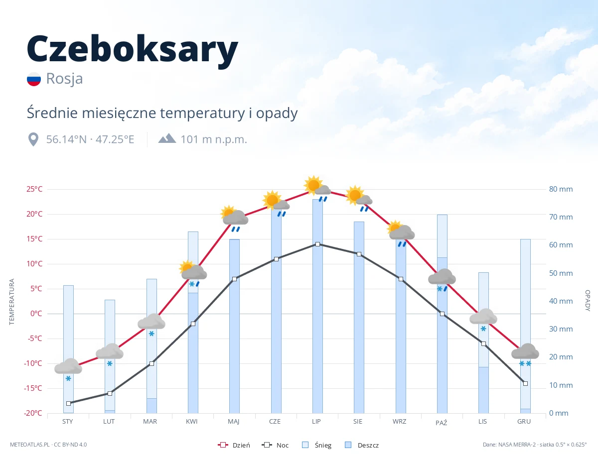 Czeboksary - średnie miesięczne temperatury i opady