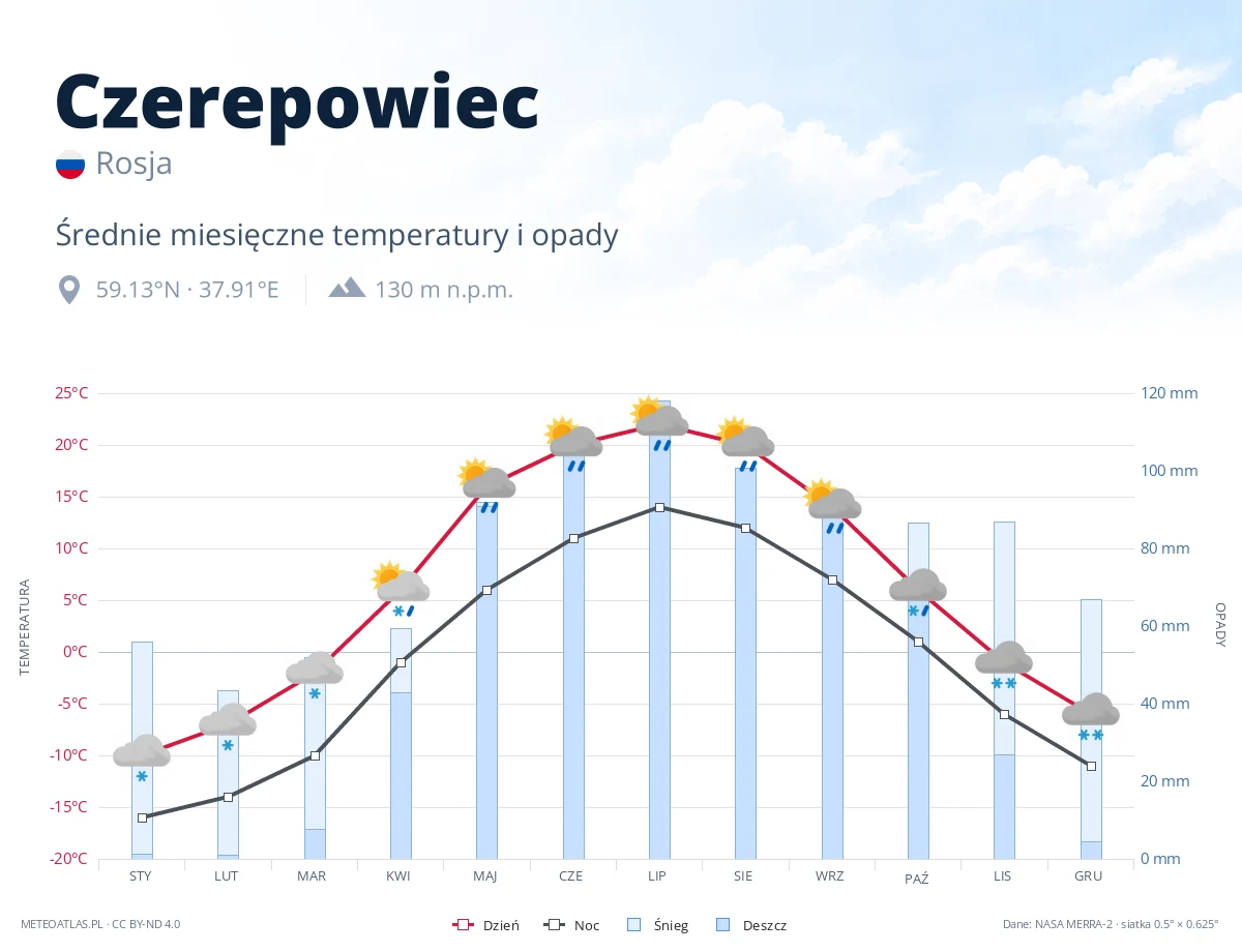 Czerepowiec - średnie miesięczne temperatury i opady