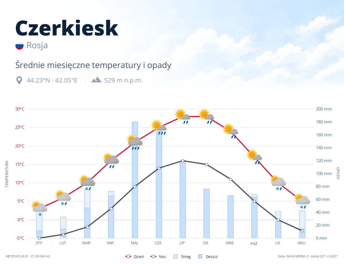 Czerkiesk - średnie miesięczne temperatury i opady
