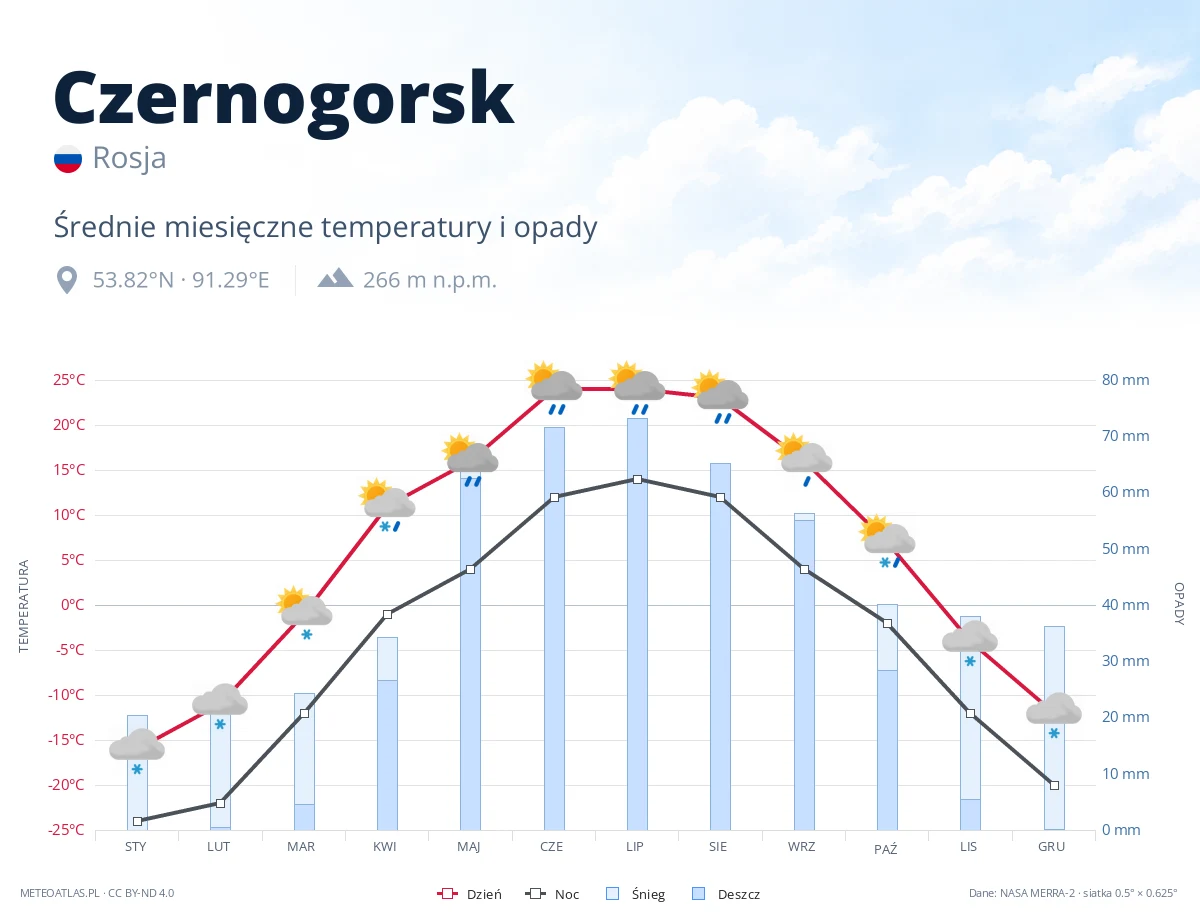 Czernogorsk - średnie miesięczne temperatury i opady