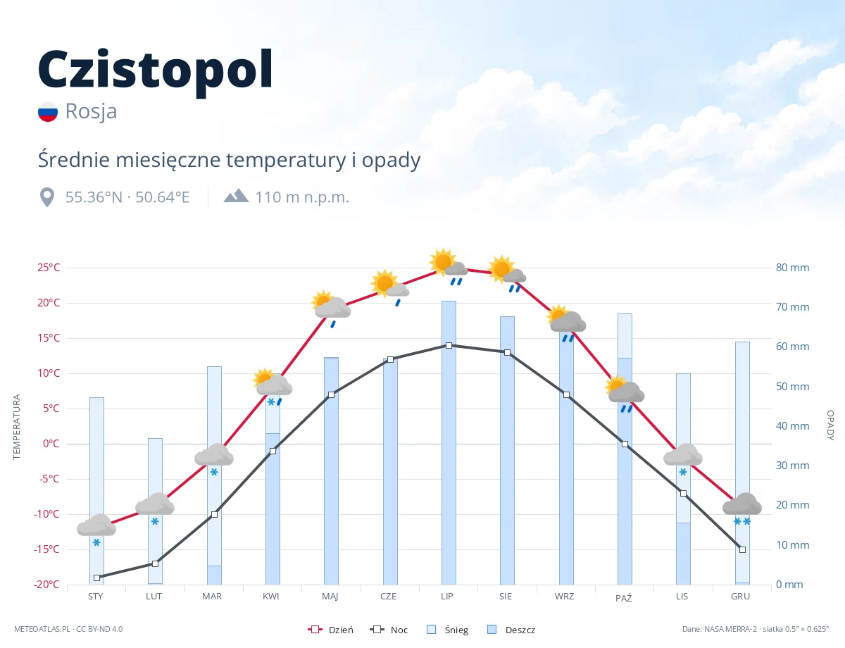 Czistopol - średnie miesięczne temperatury i opady