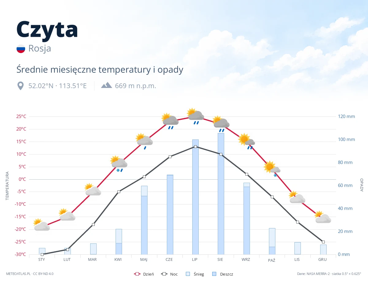 Czyta - średnie miesięczne temperatury i opady