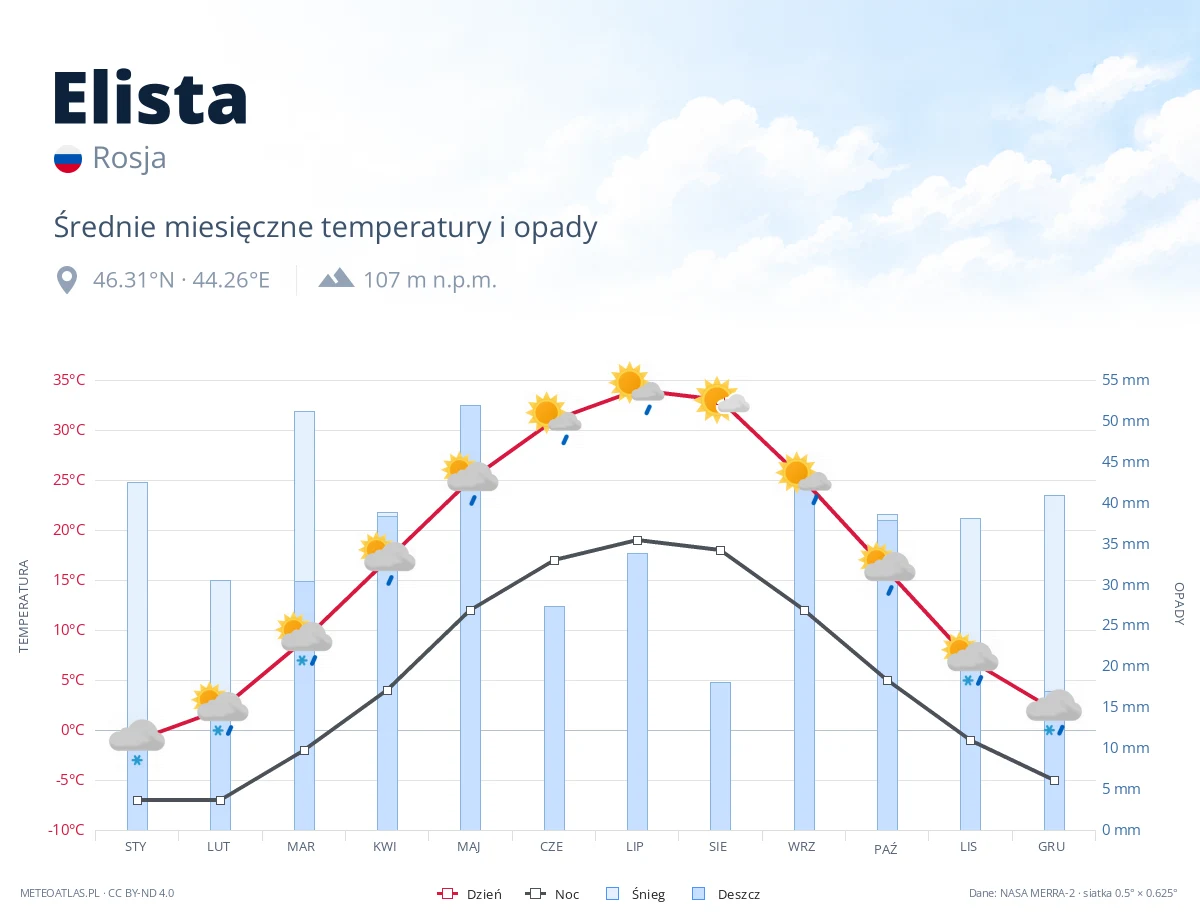 Elista - średnie miesięczne temperatury i opady