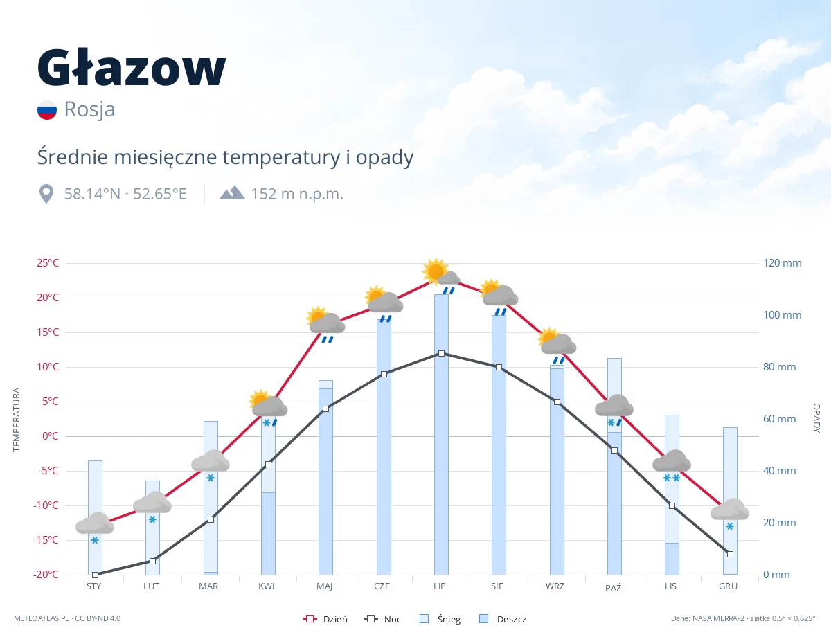 Głazow - średnie miesięczne temperatury i opady