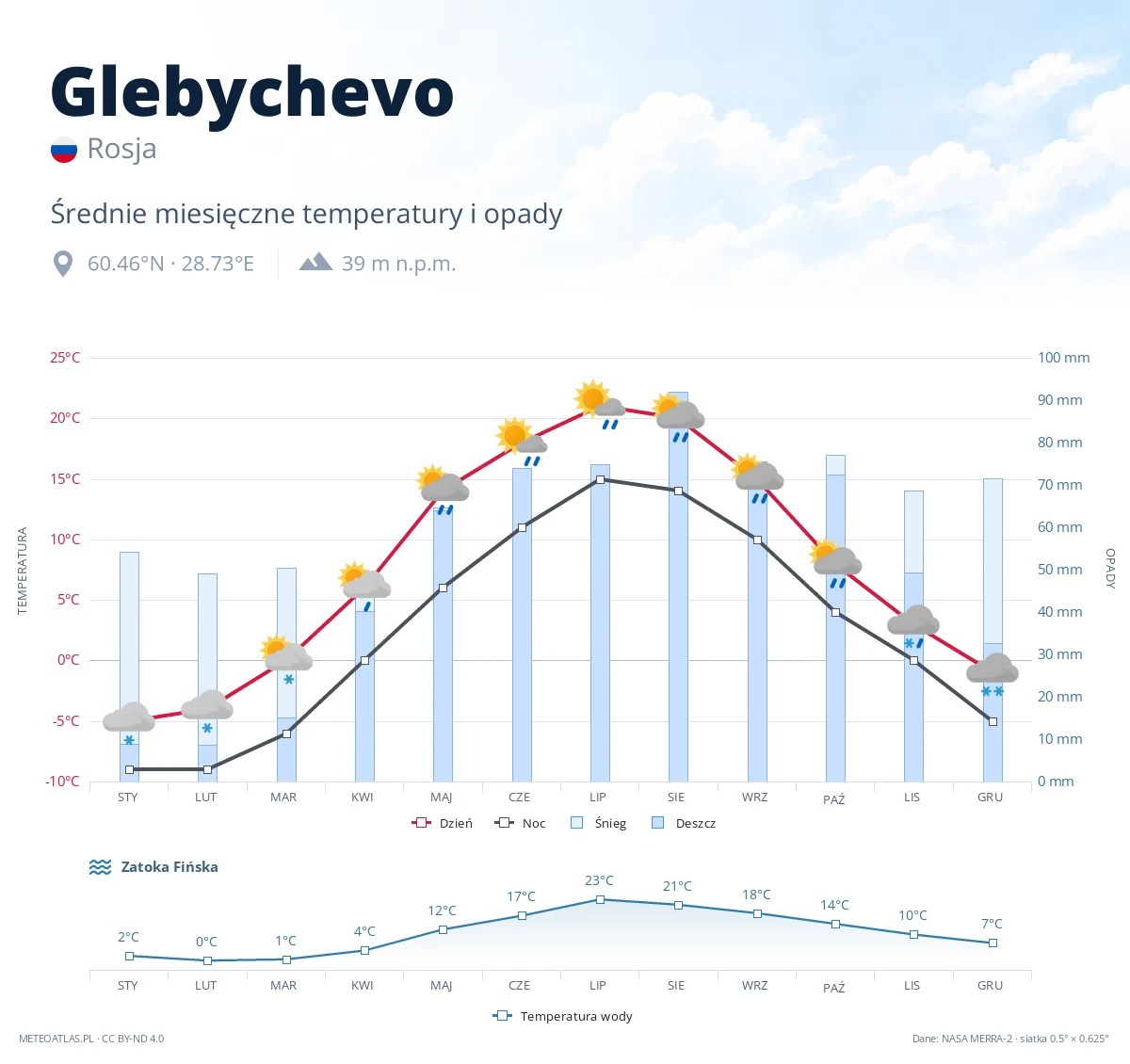 Glebychevo - średnie miesięczne temperatury i opady