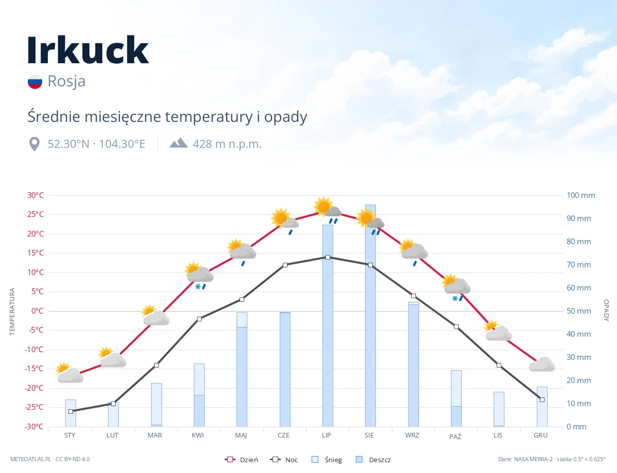 Irkuck - średnie miesięczne temperatury i opady