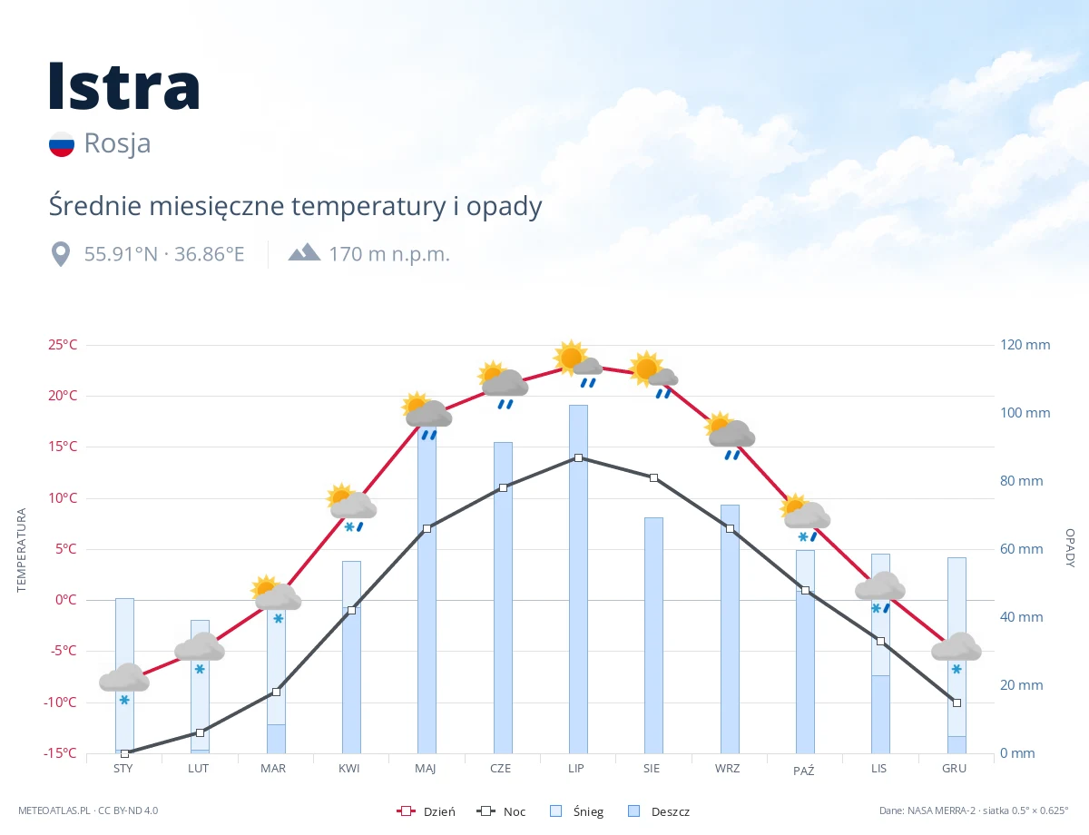 Istra - średnie miesięczne temperatury i opady