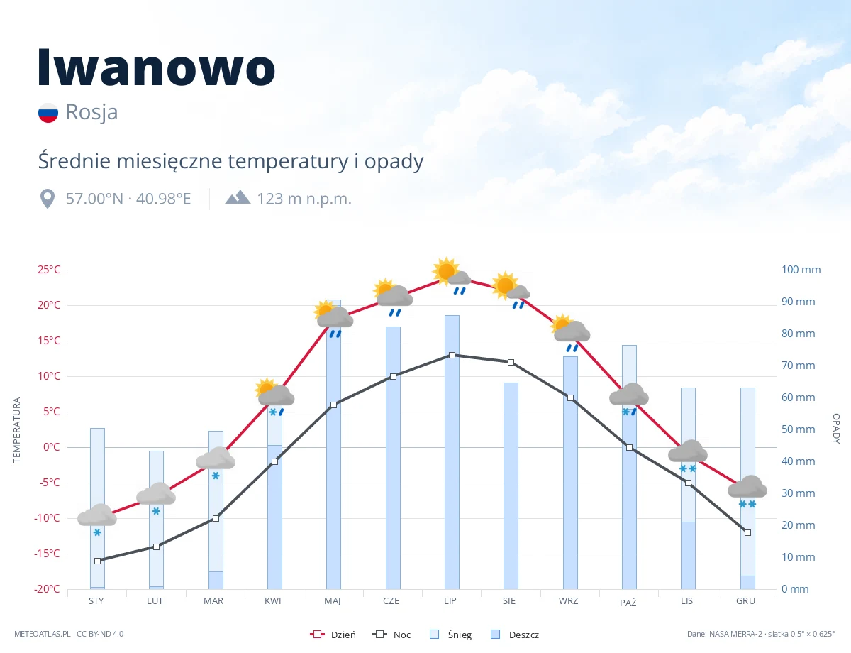 Iwanowo - średnie miesięczne temperatury i opady