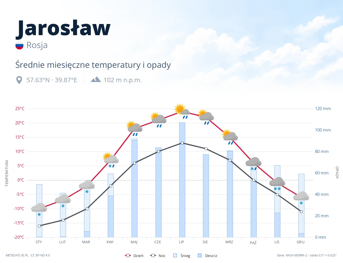 Jarosław - średnie miesięczne temperatury i opady