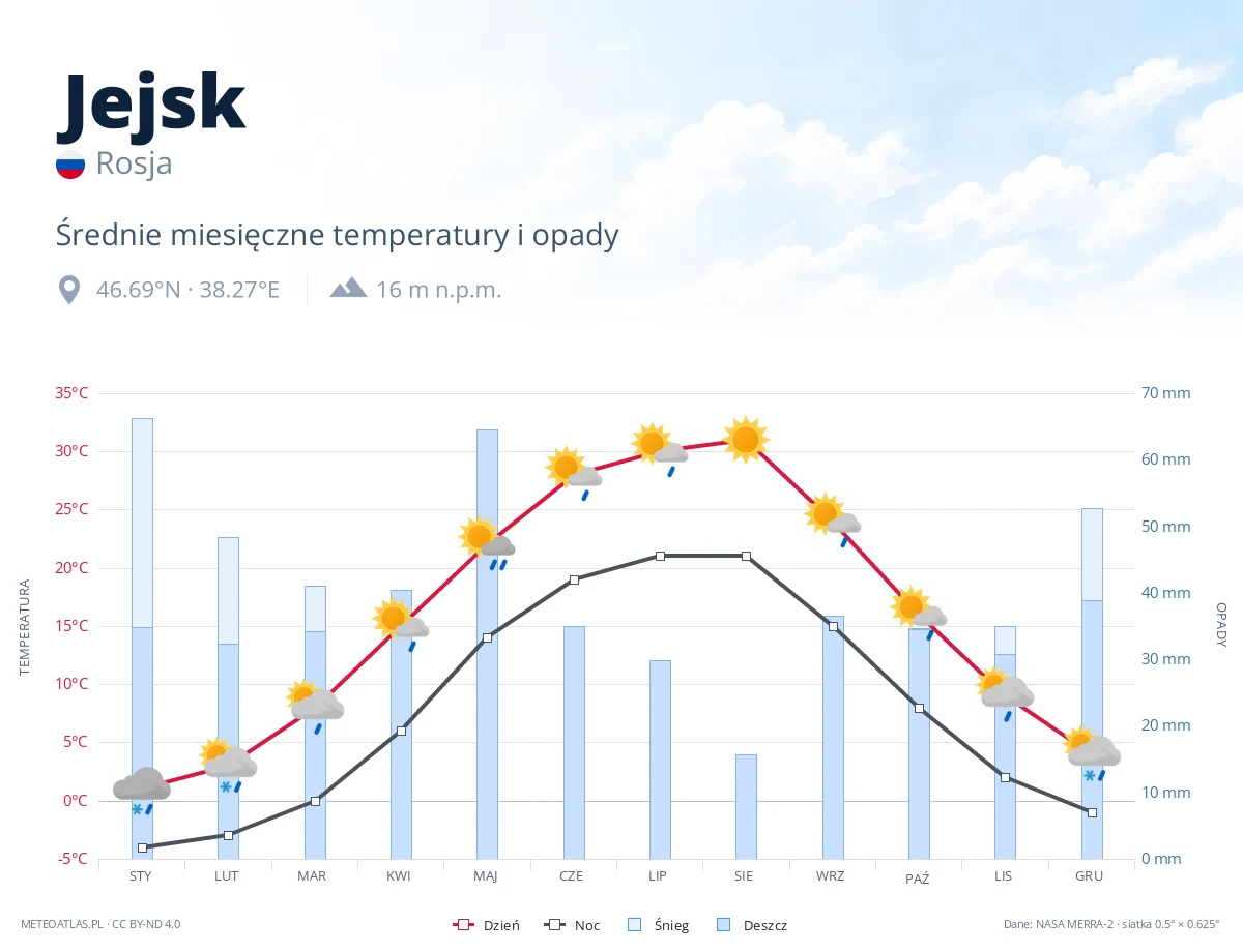 Jejsk - średnie miesięczne temperatury i opady