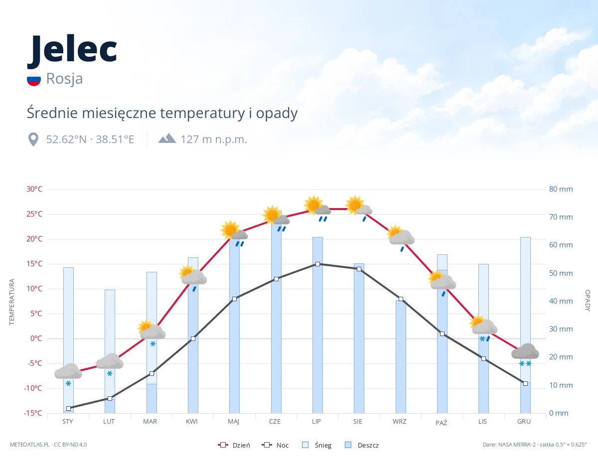 Jelec - średnie miesięczne temperatury i opady