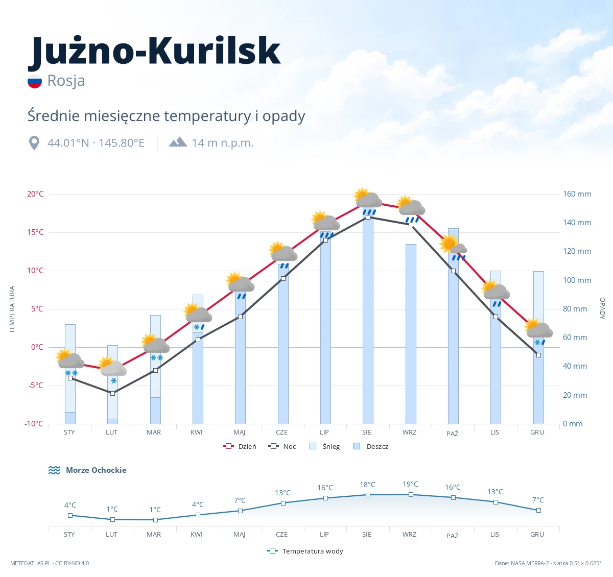 Jużno-Kurilsk - średnie miesięczne temperatury i opady