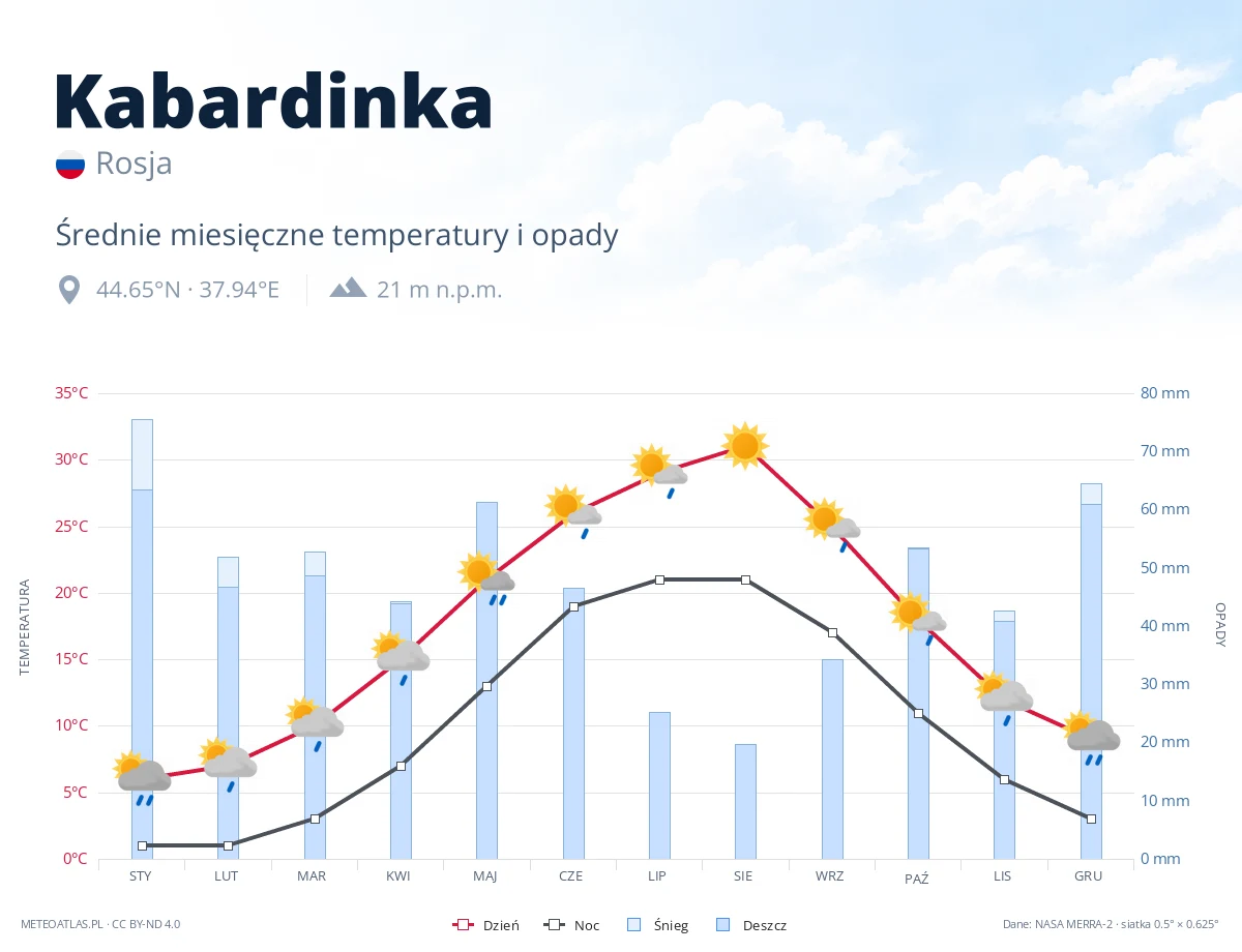 Kabardinka - średnie miesięczne temperatury i opady