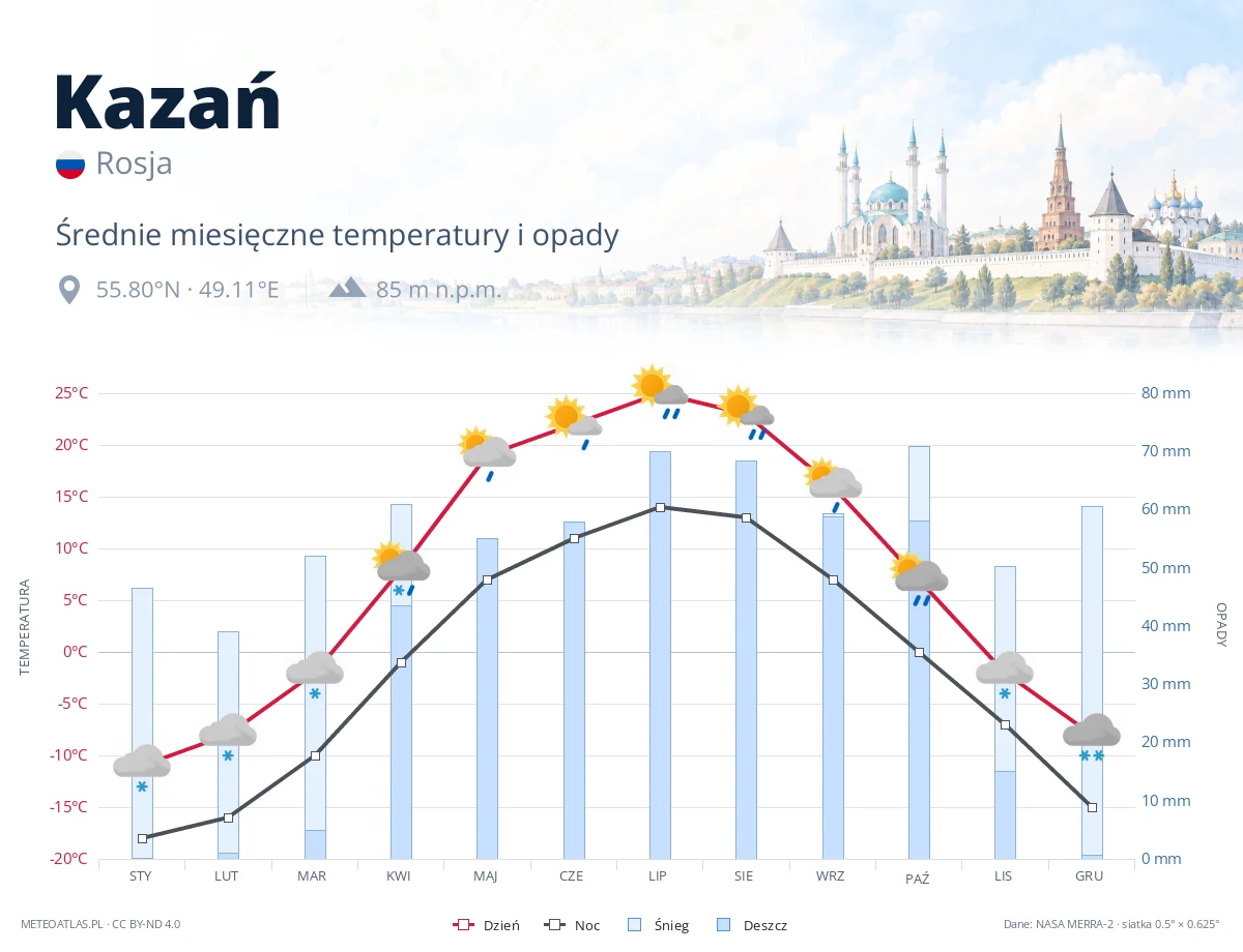 Kazań - średnie miesięczne temperatury i opady