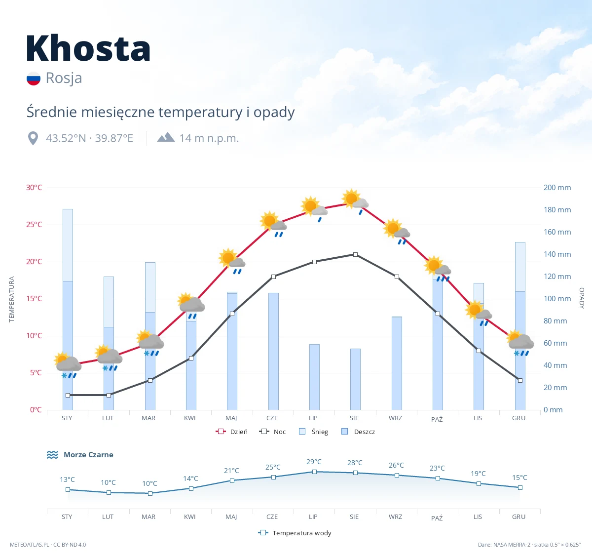 Khosta - średnie miesięczne temperatury i opady