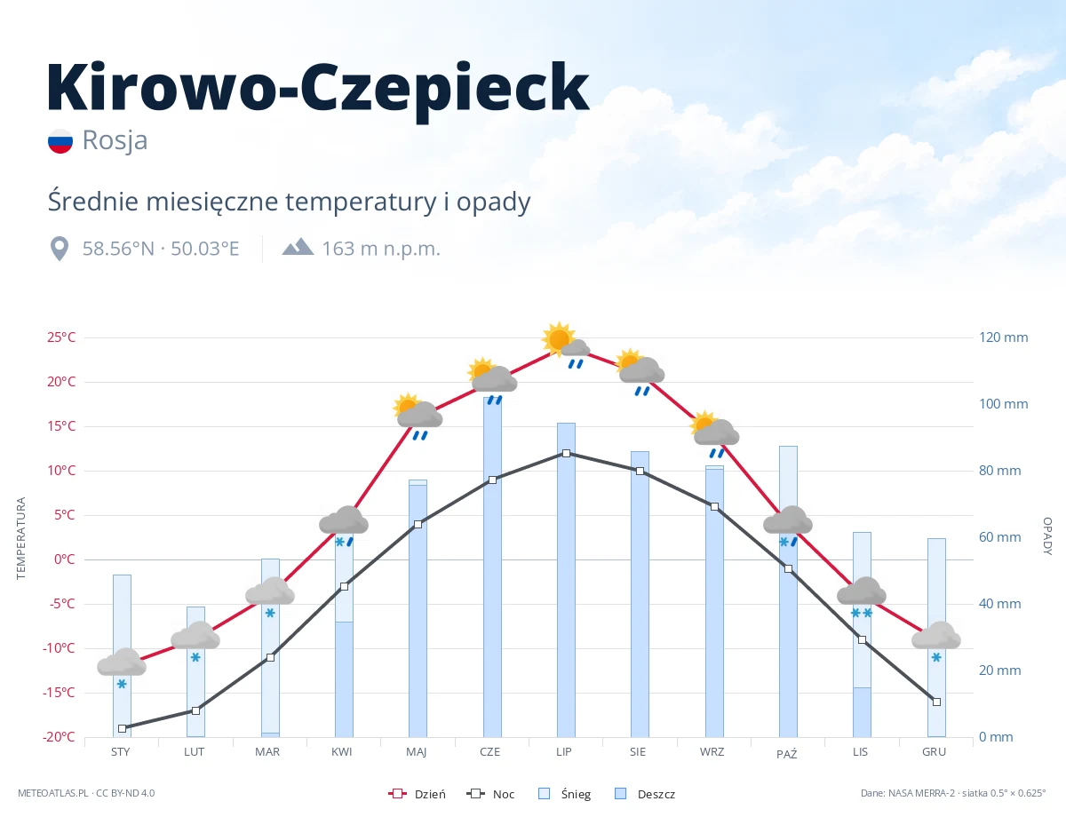 Kirowo-Czepieck - średnie miesięczne temperatury i opady
