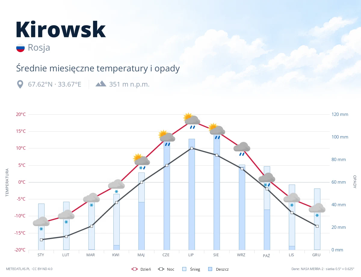 Kirowsk - średnie miesięczne temperatury i opady
