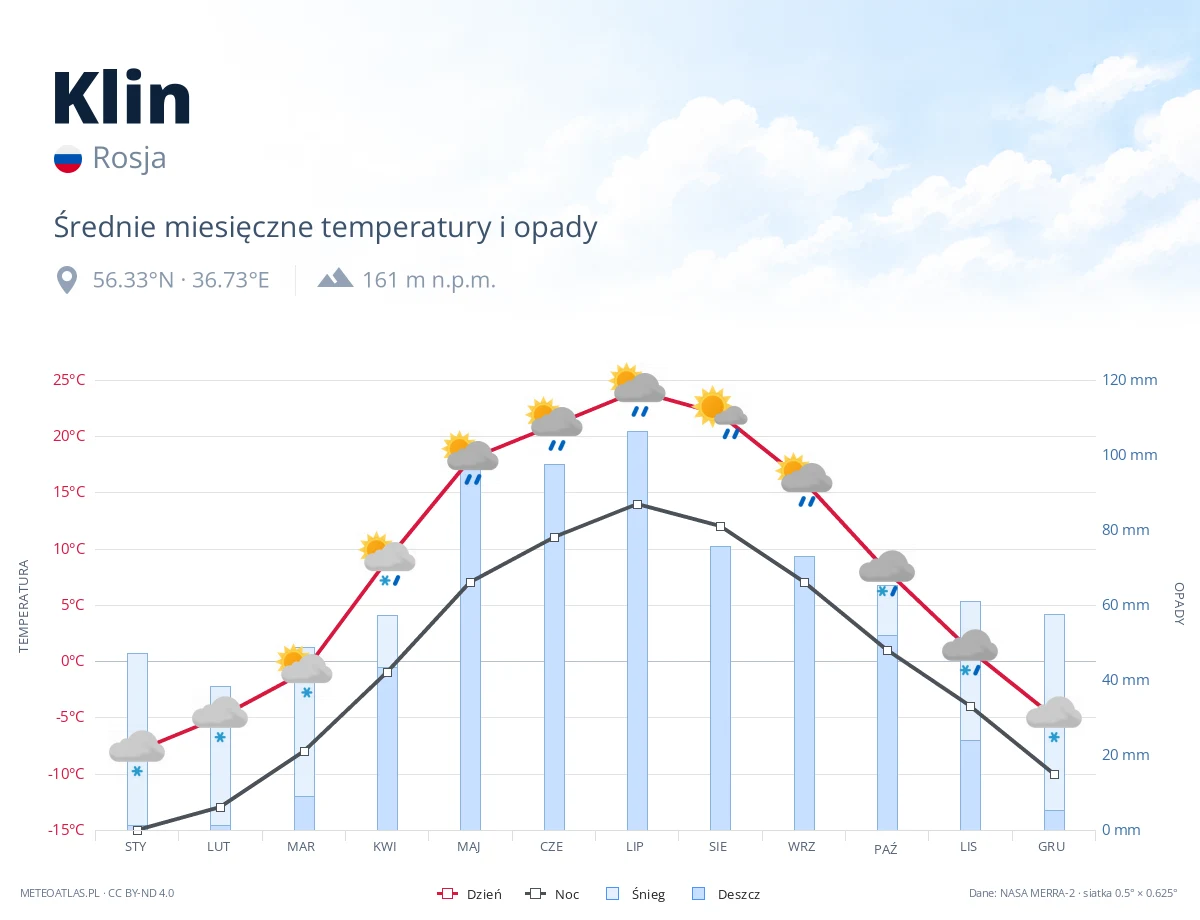 Klin - średnie miesięczne temperatury i opady