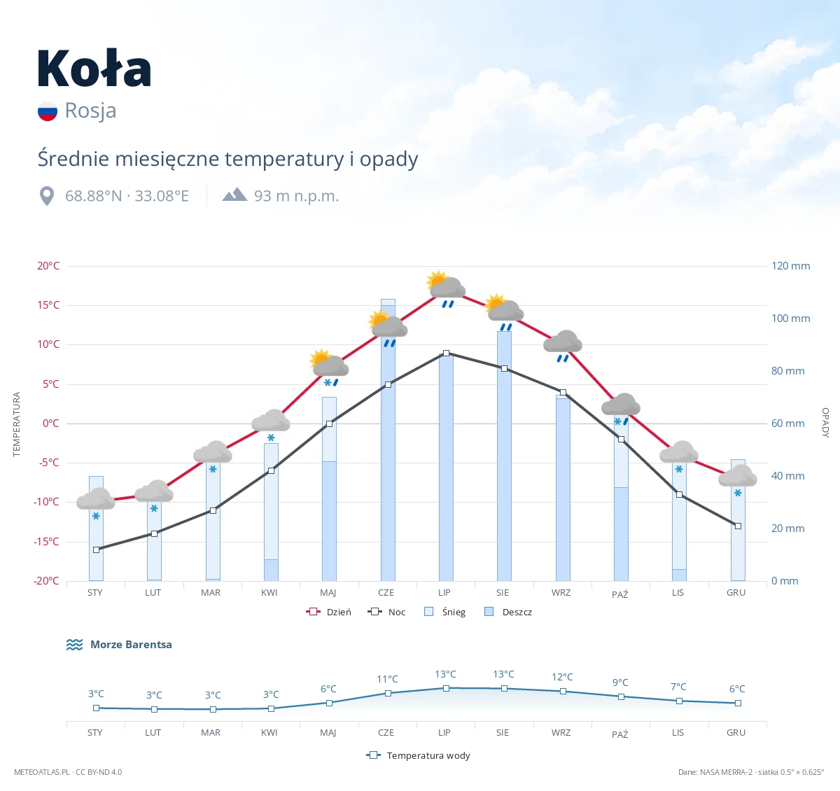 Koła - średnie miesięczne temperatury i opady