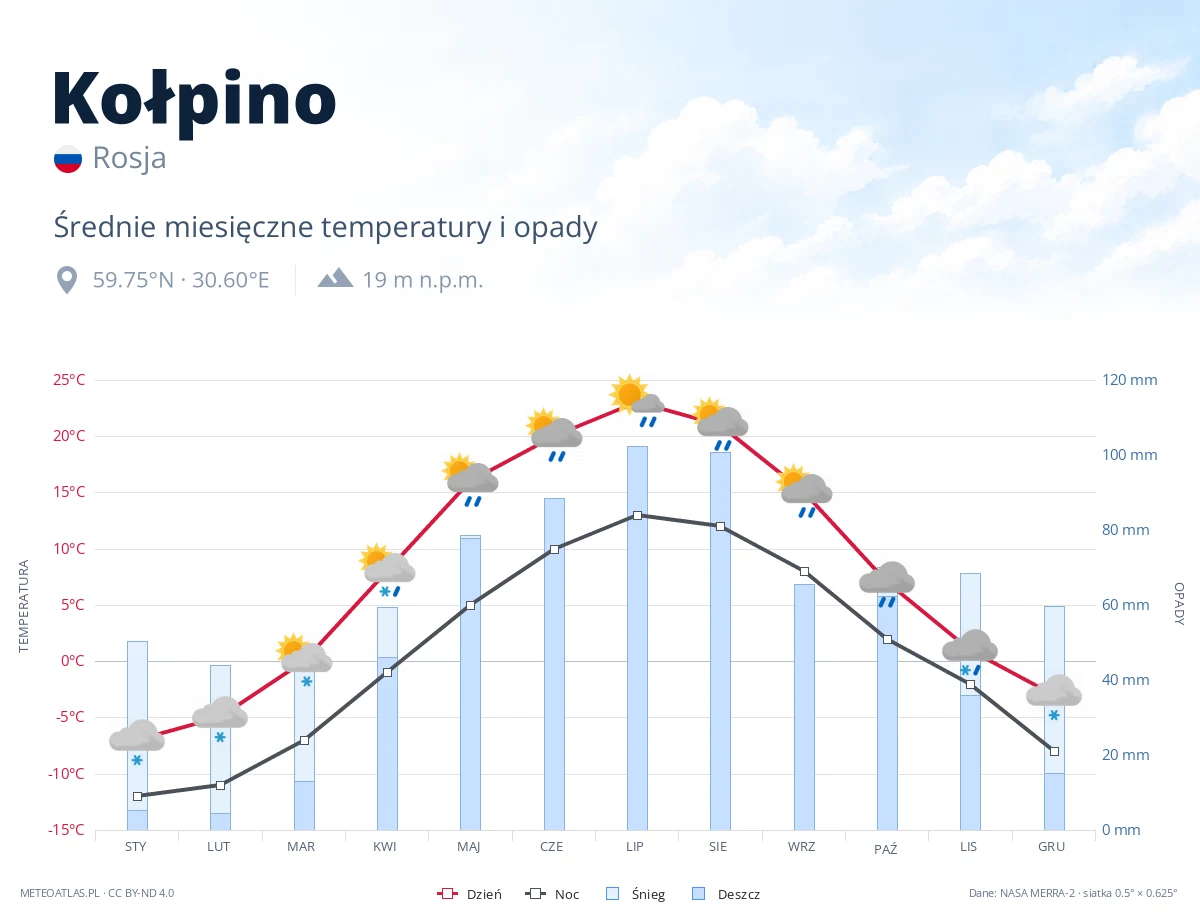 Kołpino - średnie miesięczne temperatury i opady