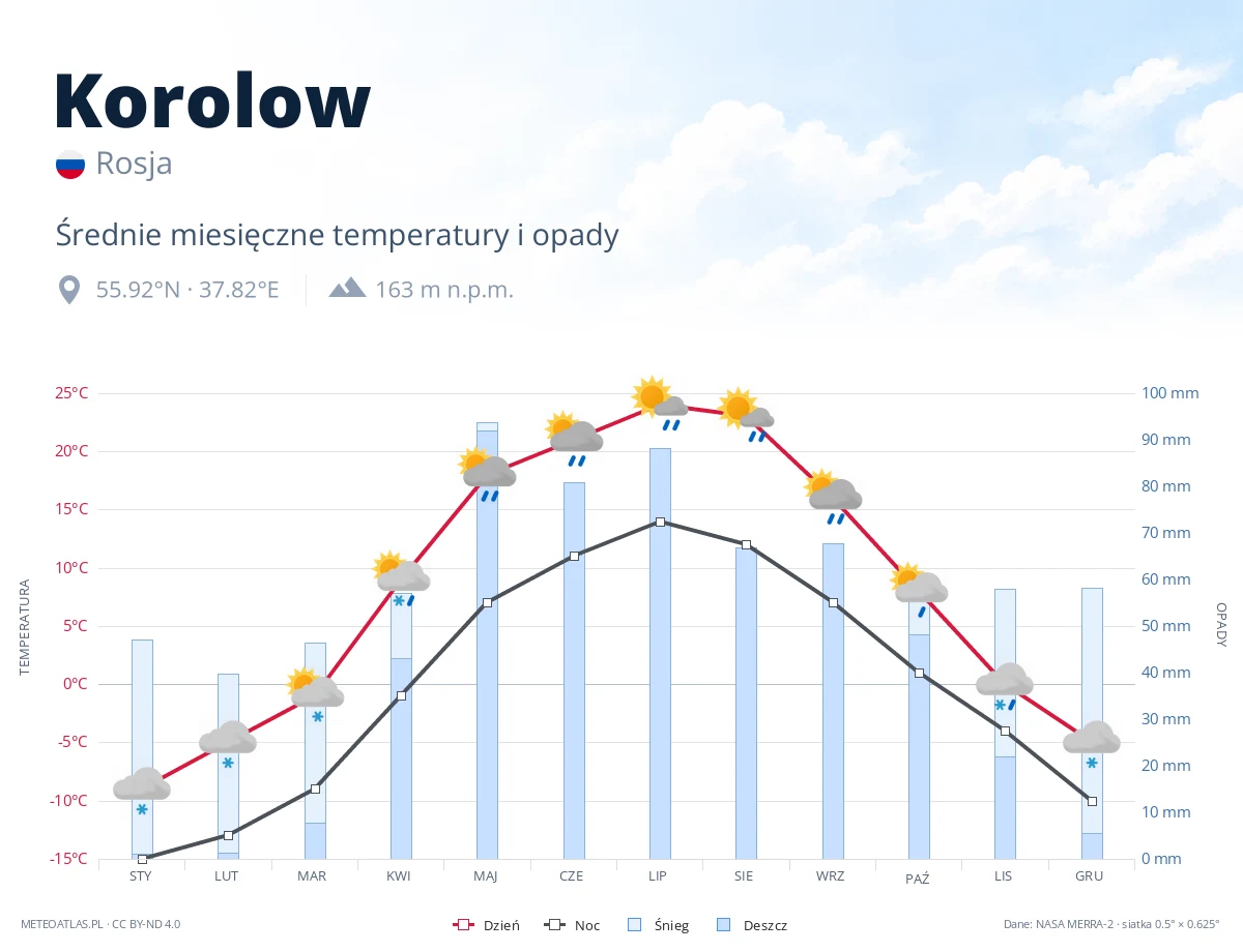 Korolow - średnie miesięczne temperatury i opady