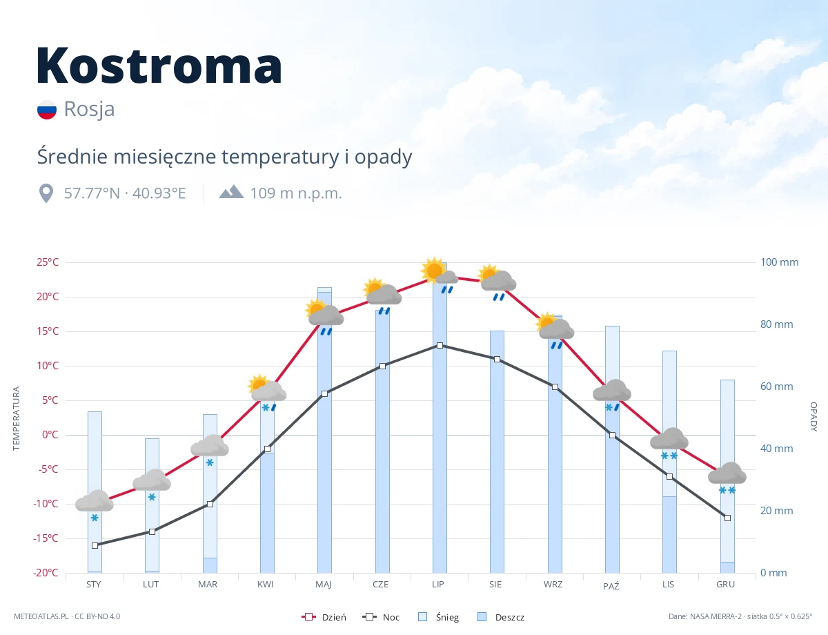 Kostroma - średnie miesięczne temperatury i opady