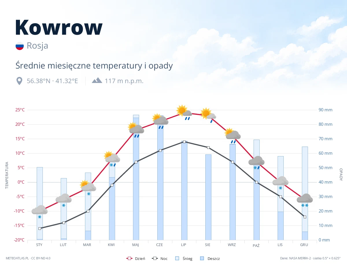 Kowrow - średnie miesięczne temperatury i opady