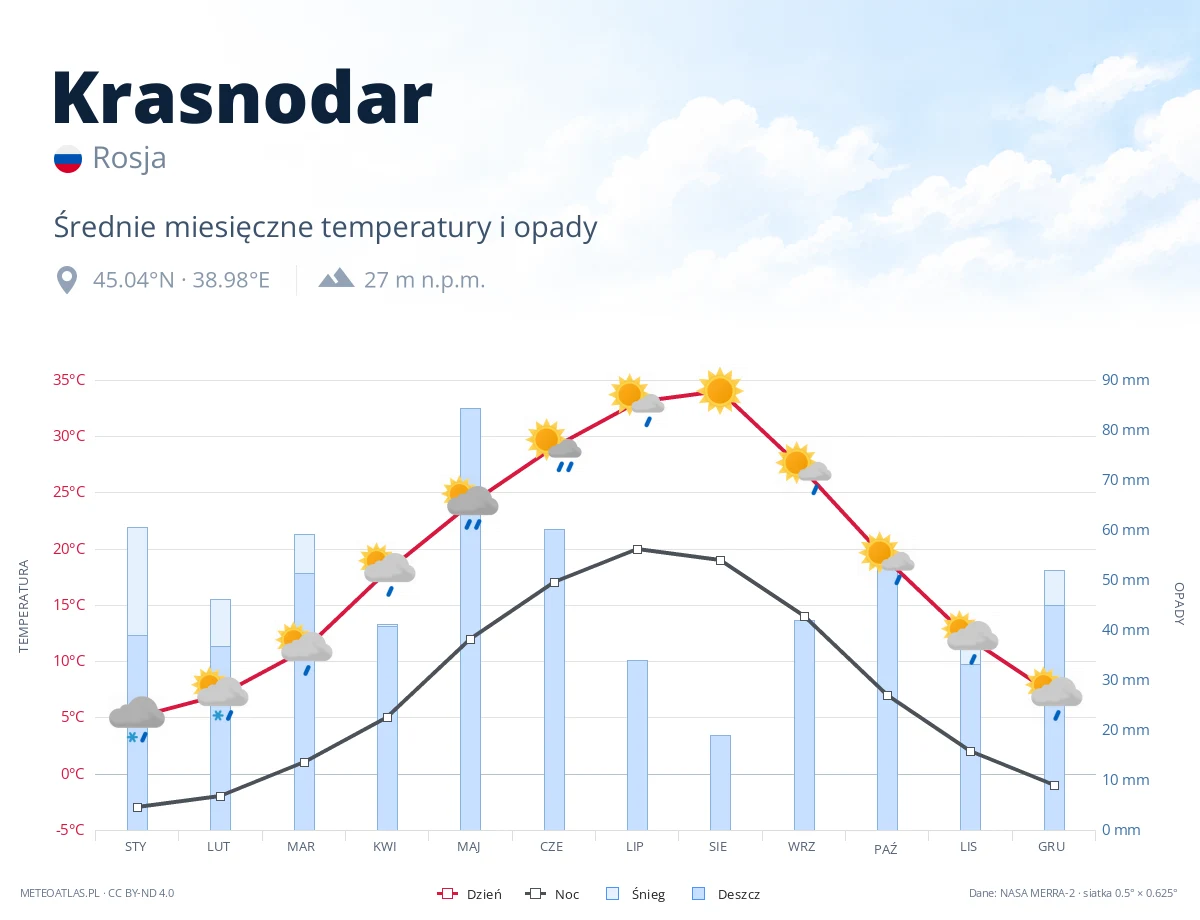 Krasnodar - średnie miesięczne temperatury i opady