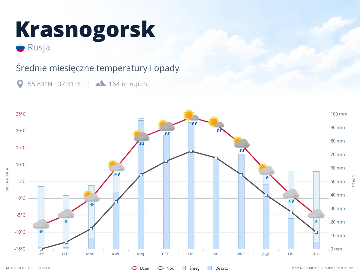 Krasnogorsk - średnie miesięczne temperatury i opady