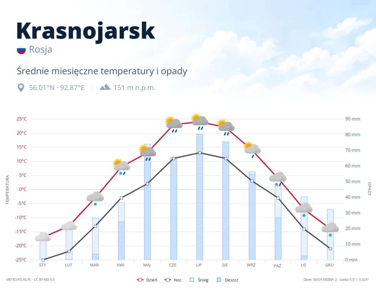 Krasnojarsk - średnie miesięczne temperatury i opady