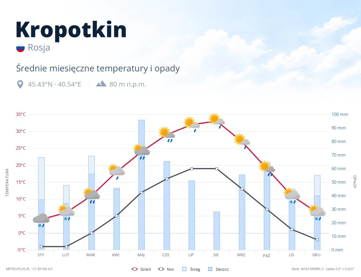 Kropotkin - średnie miesięczne temperatury i opady