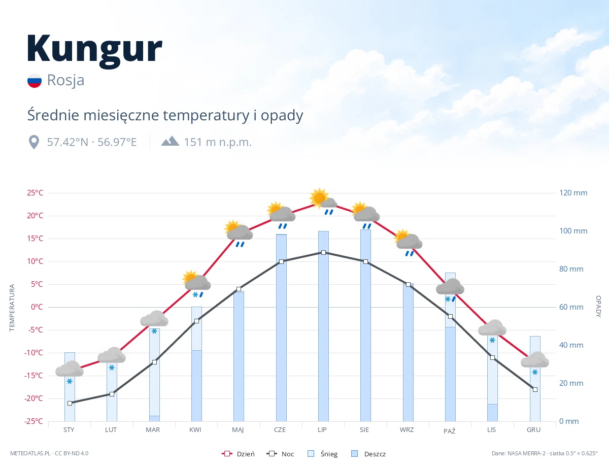 Kungur - średnie miesięczne temperatury i opady