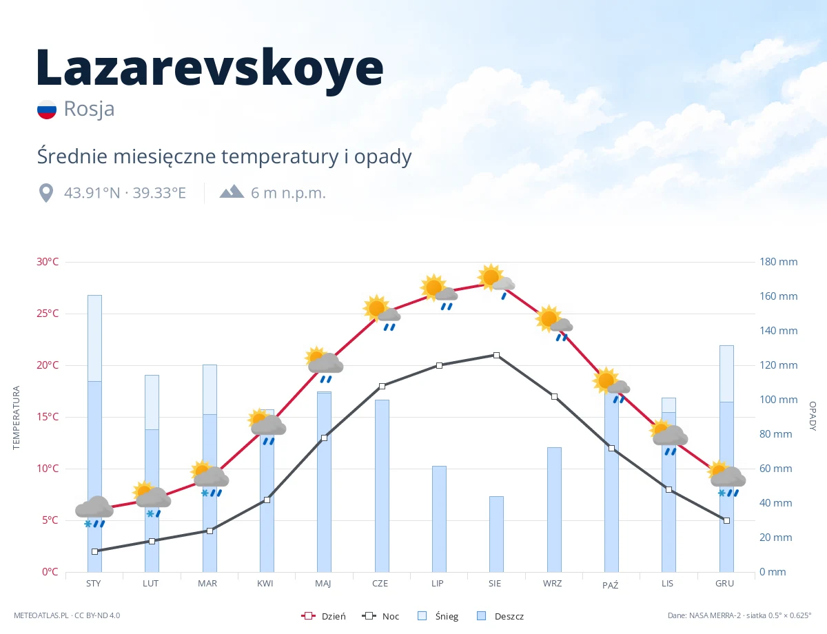 Lazarevskoye - średnie miesięczne temperatury i opady